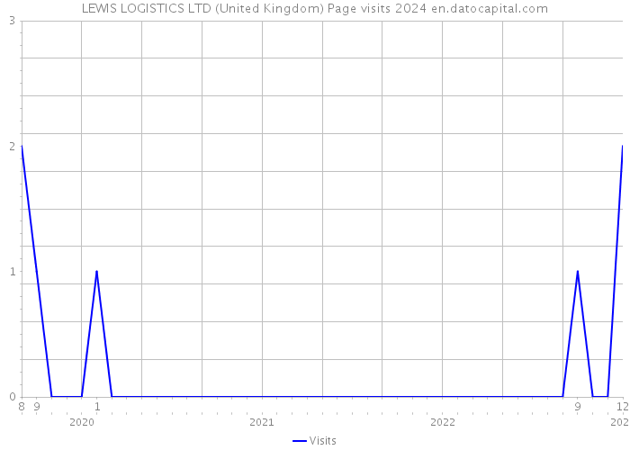 LEWIS LOGISTICS LTD (United Kingdom) Page visits 2024 
