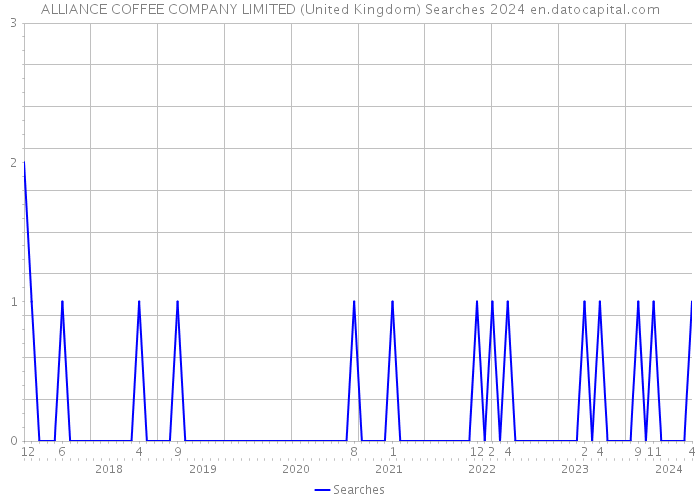 ALLIANCE COFFEE COMPANY LIMITED (United Kingdom) Searches 2024 