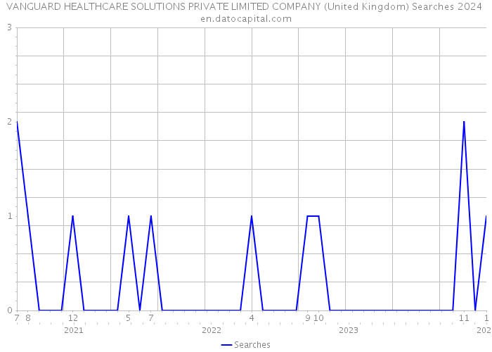 VANGUARD HEALTHCARE SOLUTIONS PRIVATE LIMITED COMPANY (United Kingdom) Searches 2024 