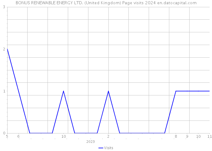 BONUS RENEWABLE ENERGY LTD. (United Kingdom) Page visits 2024 