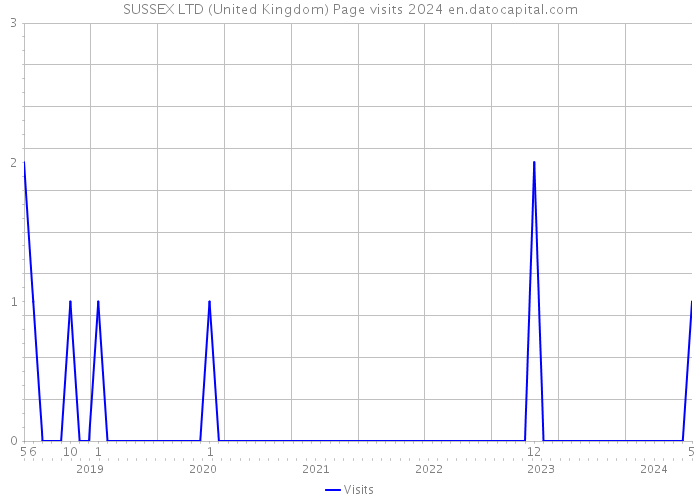 SUSSEX LTD (United Kingdom) Page visits 2024 