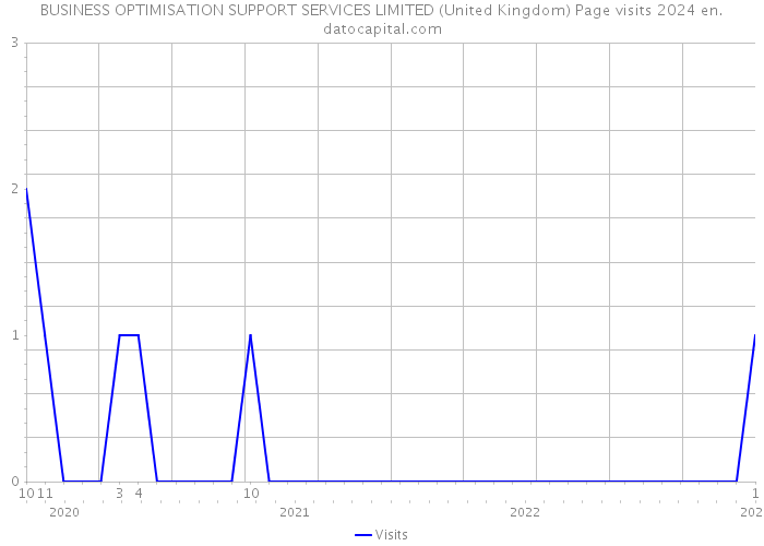 BUSINESS OPTIMISATION SUPPORT SERVICES LIMITED (United Kingdom) Page visits 2024 