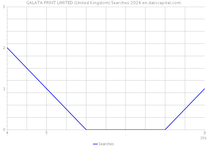 GALATA PRINT LIMITED (United Kingdom) Searches 2024 