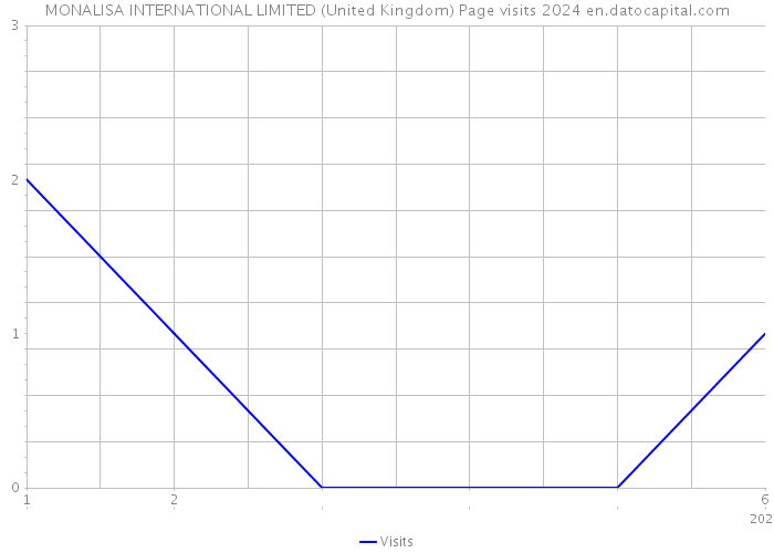 MONALISA INTERNATIONAL LIMITED (United Kingdom) Page visits 2024 
