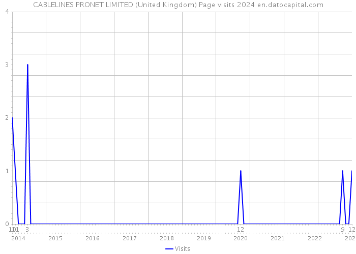 CABLELINES PRONET LIMITED (United Kingdom) Page visits 2024 