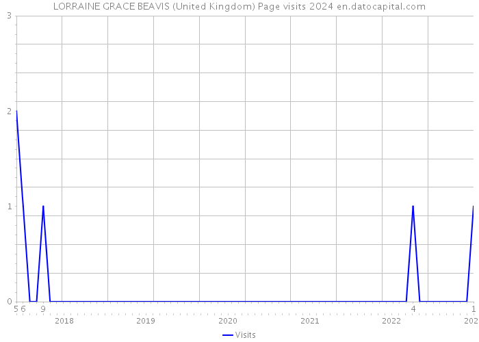 LORRAINE GRACE BEAVIS (United Kingdom) Page visits 2024 