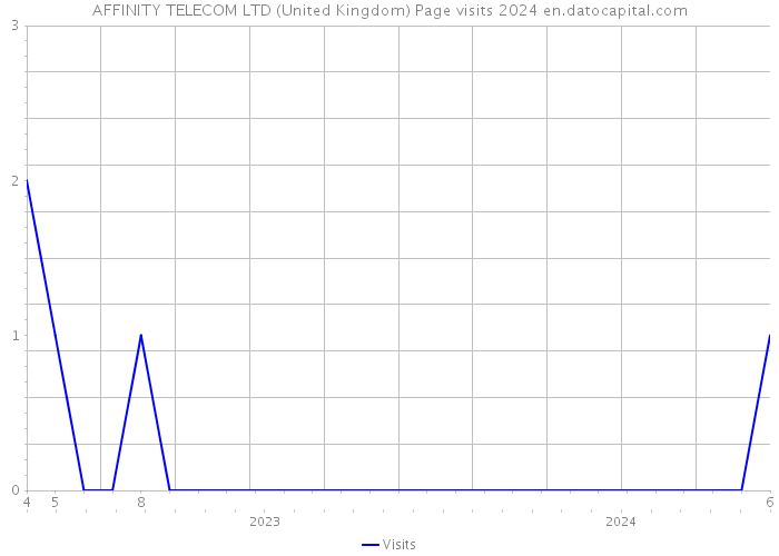 AFFINITY TELECOM LTD (United Kingdom) Page visits 2024 
