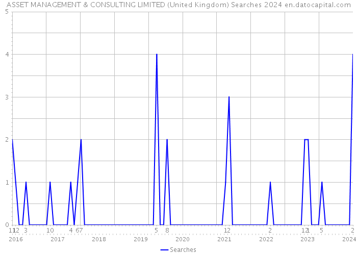 ASSET MANAGEMENT & CONSULTING LIMITED (United Kingdom) Searches 2024 