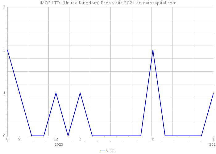 IMOS LTD. (United Kingdom) Page visits 2024 