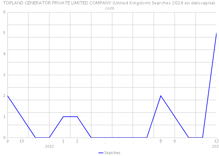 TOPLAND GENERATOR PRIVATE LIMITED COMPANY (United Kingdom) Searches 2024 