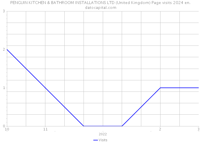 PENGUIN KITCHEN & BATHROOM INSTALLATIONS LTD (United Kingdom) Page visits 2024 