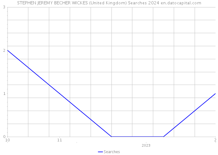 STEPHEN JEREMY BECHER WICKES (United Kingdom) Searches 2024 
