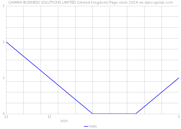 GAMMA BUSINESS SOLUTIONS LIMITED (United Kingdom) Page visits 2024 