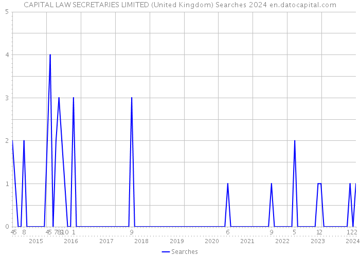 CAPITAL LAW SECRETARIES LIMITED (United Kingdom) Searches 2024 