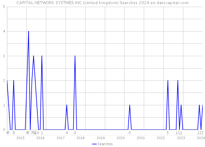 CAPITAL NETWORK SYSTMES INC (United Kingdom) Searches 2024 