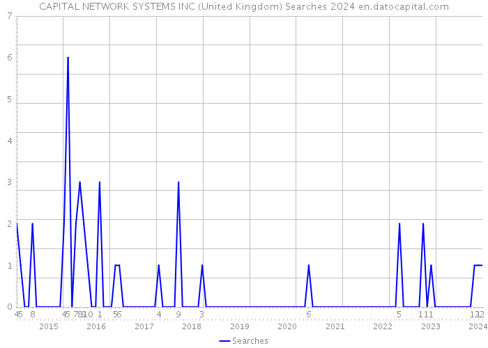 CAPITAL NETWORK SYSTEMS INC (United Kingdom) Searches 2024 