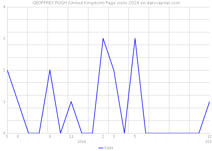 GEOFFREY PUGH (United Kingdom) Page visits 2024 