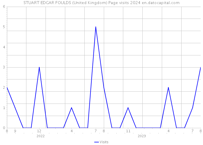STUART EDGAR FOULDS (United Kingdom) Page visits 2024 