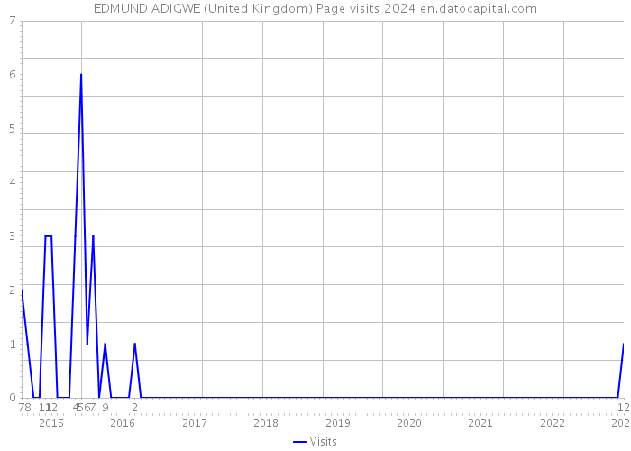 EDMUND ADIGWE (United Kingdom) Page visits 2024 