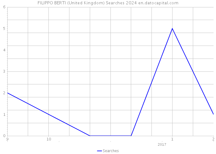 FILIPPO BERTI (United Kingdom) Searches 2024 