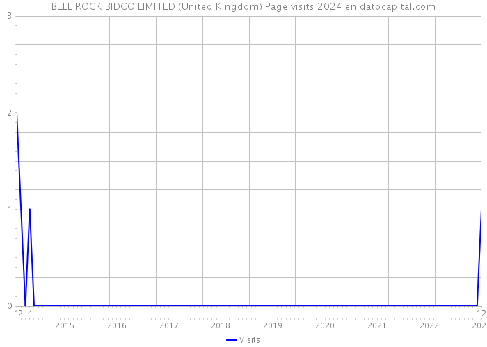 BELL ROCK BIDCO LIMITED (United Kingdom) Page visits 2024 