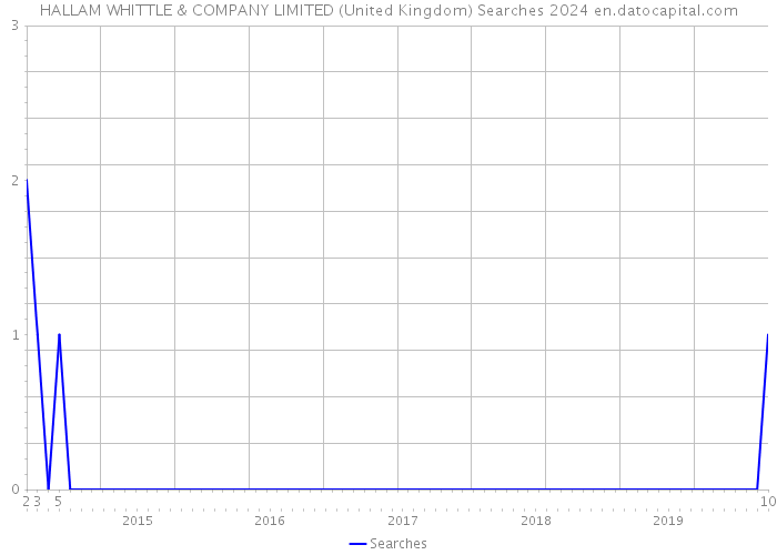HALLAM WHITTLE & COMPANY LIMITED (United Kingdom) Searches 2024 