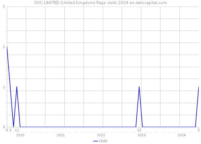 OVC LIMITED (United Kingdom) Page visits 2024 