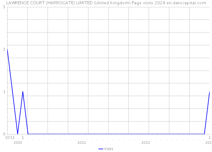 LAWRENCE COURT (HARROGATE) LIMITED (United Kingdom) Page visits 2024 