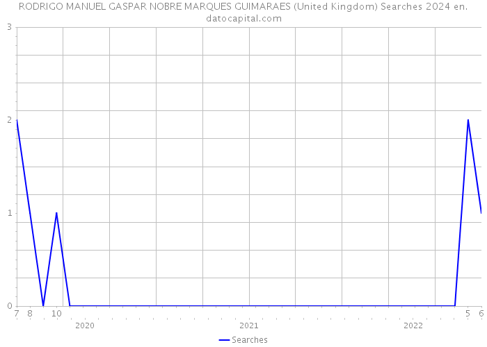 RODRIGO MANUEL GASPAR NOBRE MARQUES GUIMARAES (United Kingdom) Searches 2024 