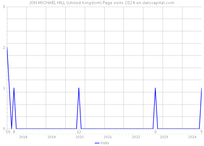 JON MICHAEL HILL (United Kingdom) Page visits 2024 