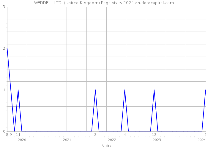 WEDDELL LTD. (United Kingdom) Page visits 2024 