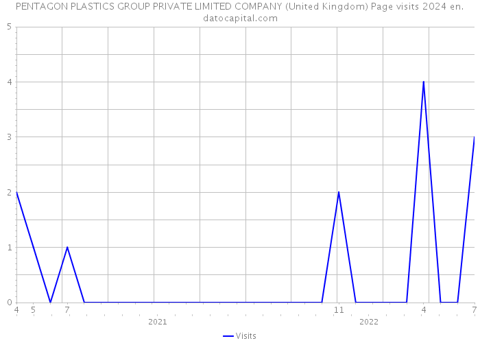 PENTAGON PLASTICS GROUP PRIVATE LIMITED COMPANY (United Kingdom) Page visits 2024 