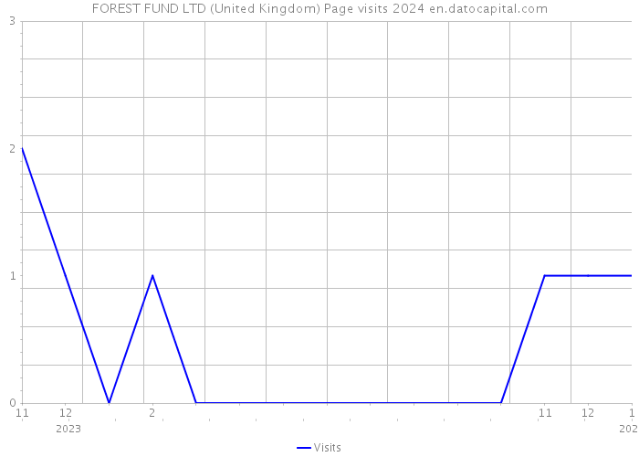FOREST FUND LTD (United Kingdom) Page visits 2024 