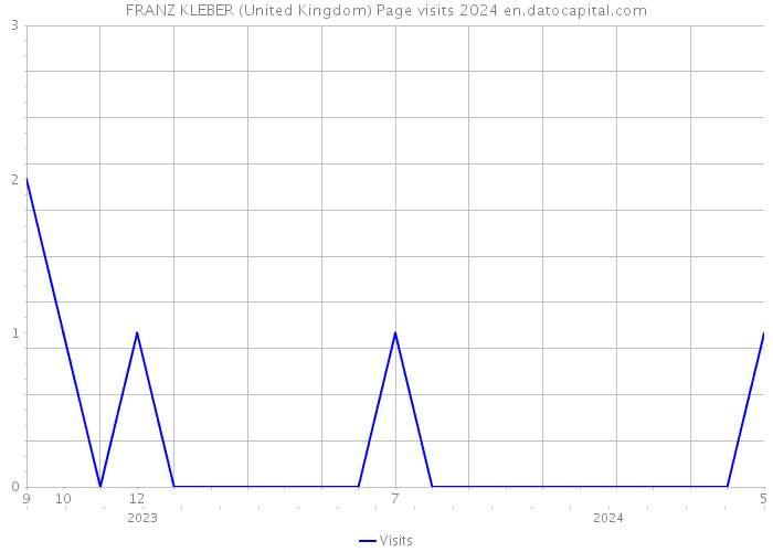 FRANZ KLEBER (United Kingdom) Page visits 2024 