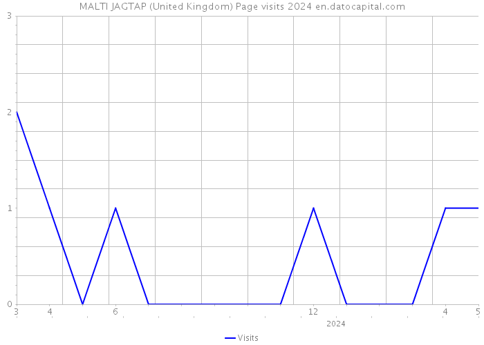 MALTI JAGTAP (United Kingdom) Page visits 2024 