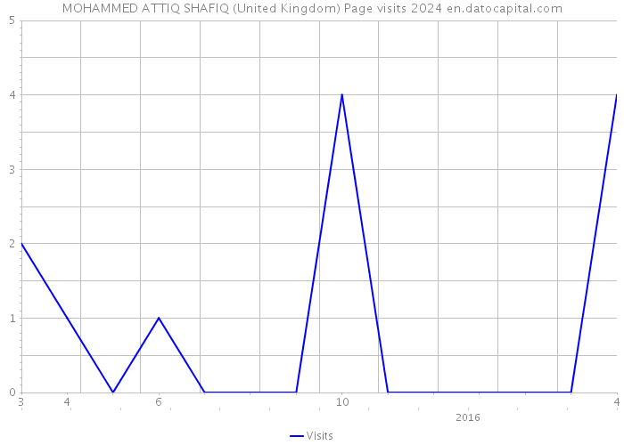 MOHAMMED ATTIQ SHAFIQ (United Kingdom) Page visits 2024 