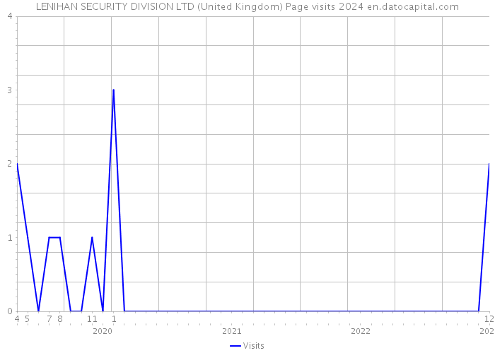 LENIHAN SECURITY DIVISION LTD (United Kingdom) Page visits 2024 