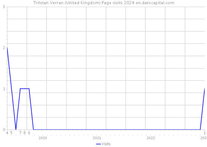 Tritstan Verran (United Kingdom) Page visits 2024 