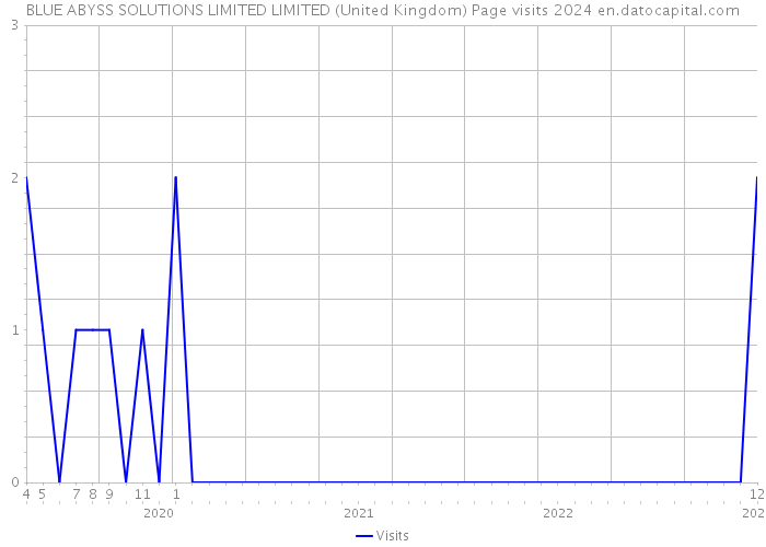 BLUE ABYSS SOLUTIONS LIMITED LIMITED (United Kingdom) Page visits 2024 