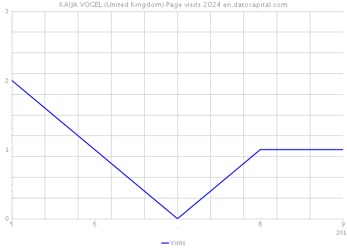KAIJA VOGEL (United Kingdom) Page visits 2024 