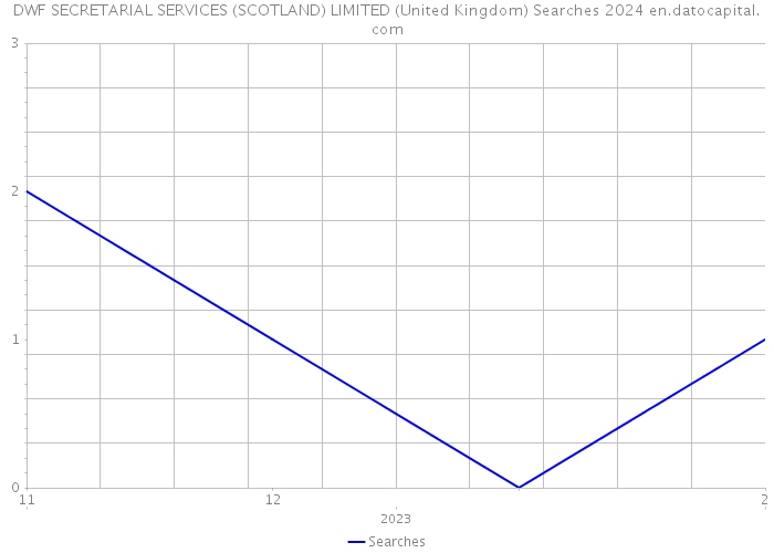 DWF SECRETARIAL SERVICES (SCOTLAND) LIMITED (United Kingdom) Searches 2024 