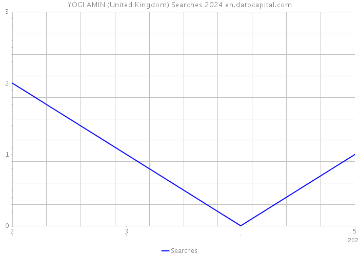 YOGI AMIN (United Kingdom) Searches 2024 