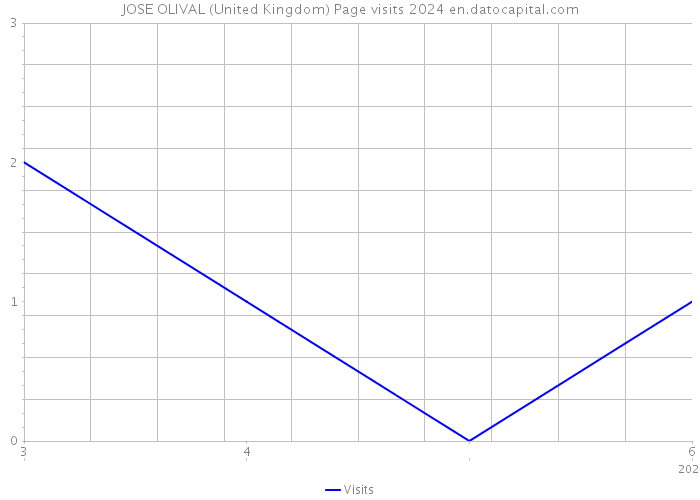 JOSE OLIVAL (United Kingdom) Page visits 2024 