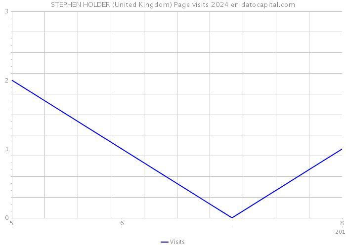 STEPHEN HOLDER (United Kingdom) Page visits 2024 