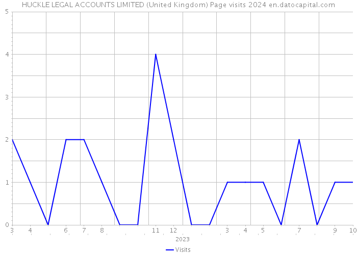 HUCKLE LEGAL ACCOUNTS LIMITED (United Kingdom) Page visits 2024 