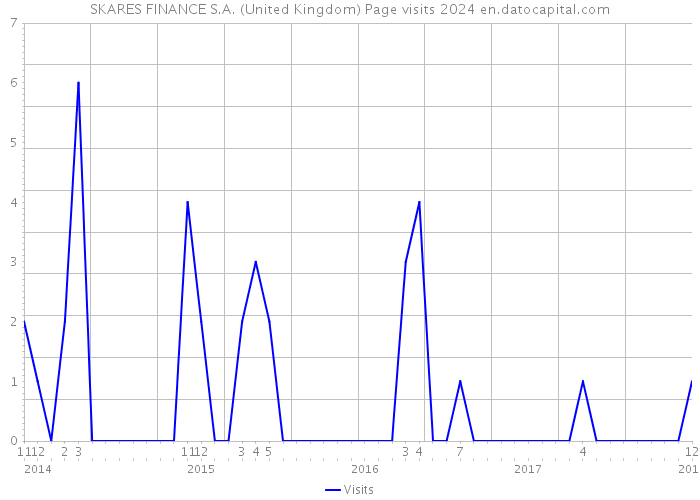 SKARES FINANCE S.A. (United Kingdom) Page visits 2024 