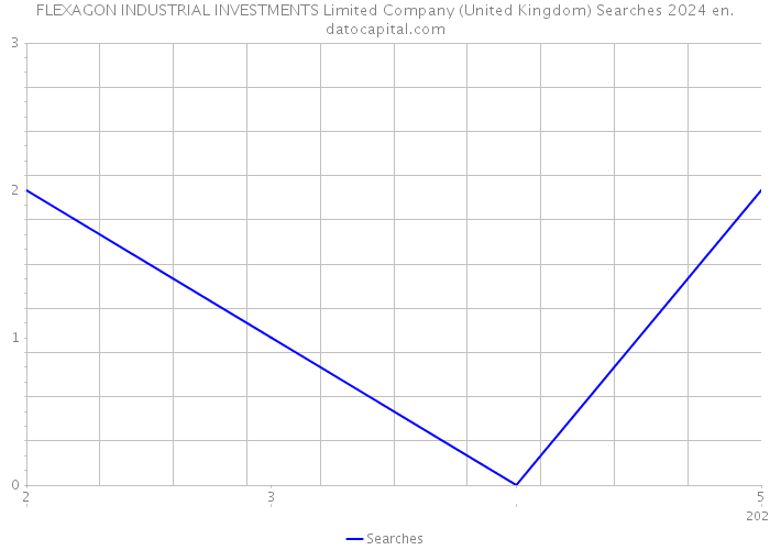 FLEXAGON INDUSTRIAL INVESTMENTS Limited Company (United Kingdom) Searches 2024 