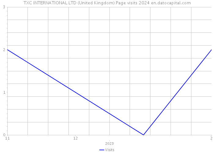 TXC INTERNATIONAL LTD (United Kingdom) Page visits 2024 