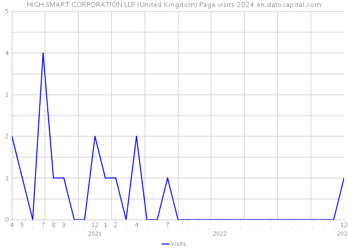 HIGH SMART CORPORATION LLP (United Kingdom) Page visits 2024 