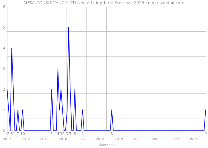 MESA CONSULTANCY LTD (United Kingdom) Searches 2024 